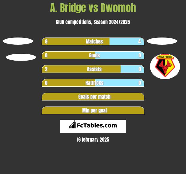 A. Bridge vs Dwomoh h2h player stats