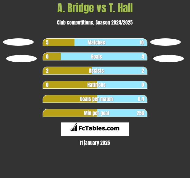 A. Bridge vs T. Hall h2h player stats