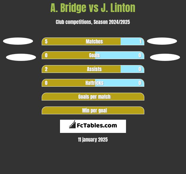 A. Bridge vs J. Linton h2h player stats