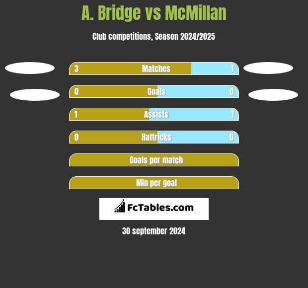 A. Bridge vs McMillan h2h player stats