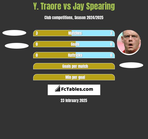 Y. Traore vs Jay Spearing h2h player stats