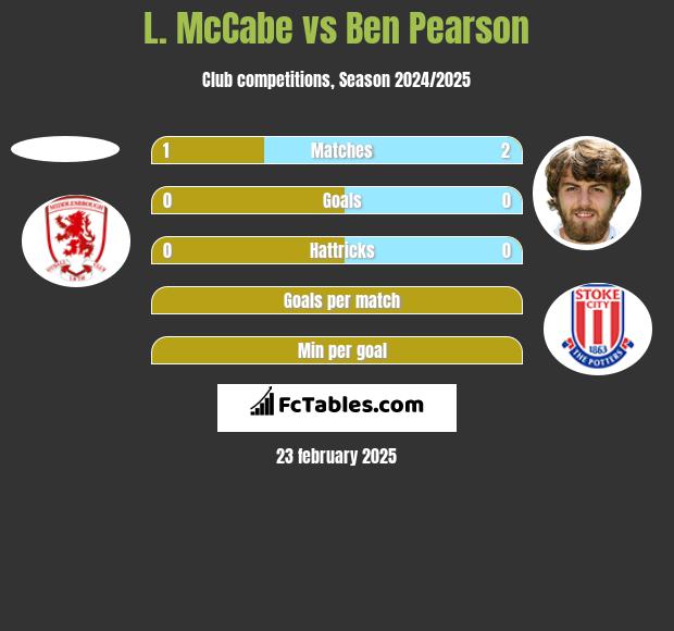 L. McCabe vs Ben Pearson h2h player stats