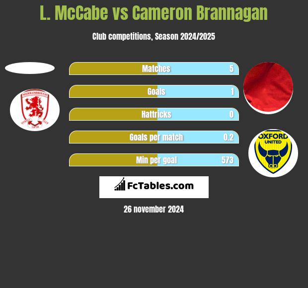 L. McCabe vs Cameron Brannagan h2h player stats