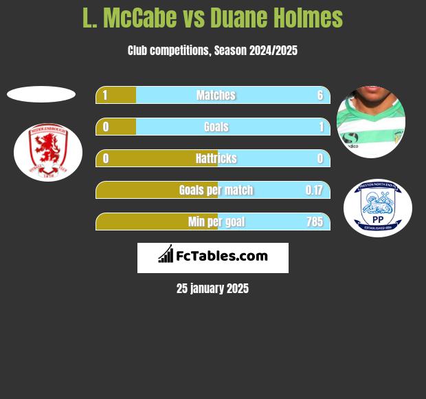 L. McCabe vs Duane Holmes h2h player stats