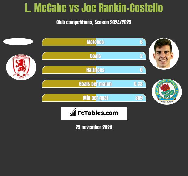 L. McCabe vs Joe Rankin-Costello h2h player stats