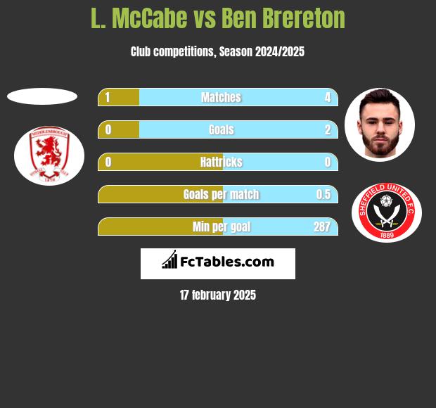 L. McCabe vs Ben Brereton h2h player stats