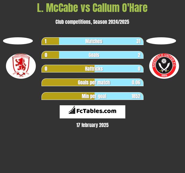 L. McCabe vs Callum O'Hare h2h player stats