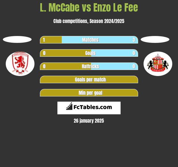 L. McCabe vs Enzo Le Fee h2h player stats