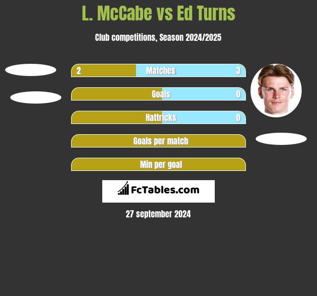 L. McCabe vs Ed Turns h2h player stats