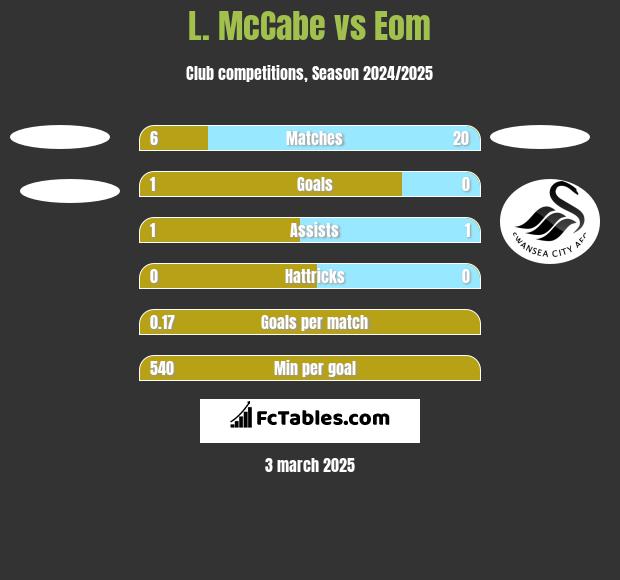 L. McCabe vs Eom h2h player stats