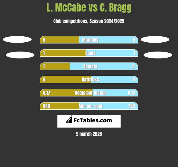 L. McCabe vs C. Bragg h2h player stats