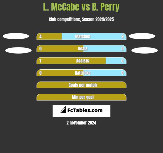 L. McCabe vs B. Perry h2h player stats