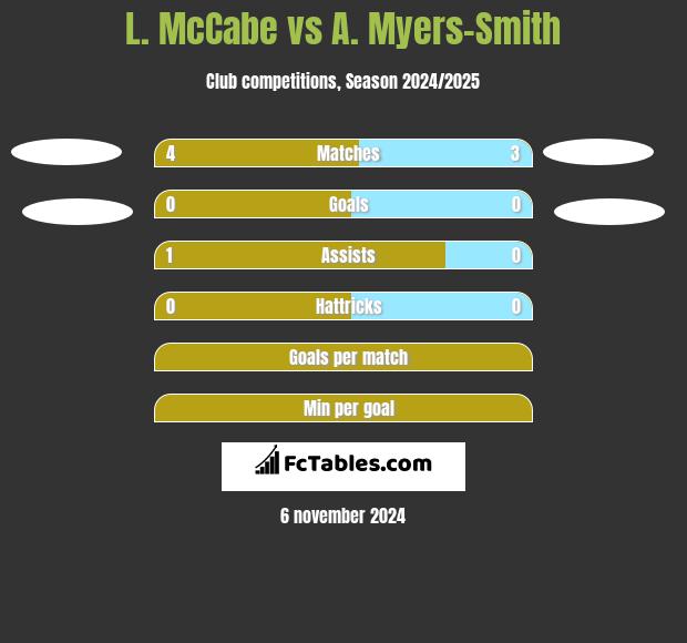 L. McCabe vs A. Myers-Smith h2h player stats