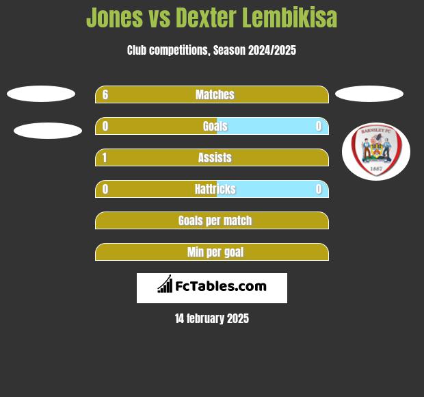 Jones vs Dexter Lembikisa h2h player stats