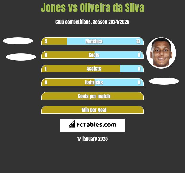 Jones vs Oliveira da Silva h2h player stats