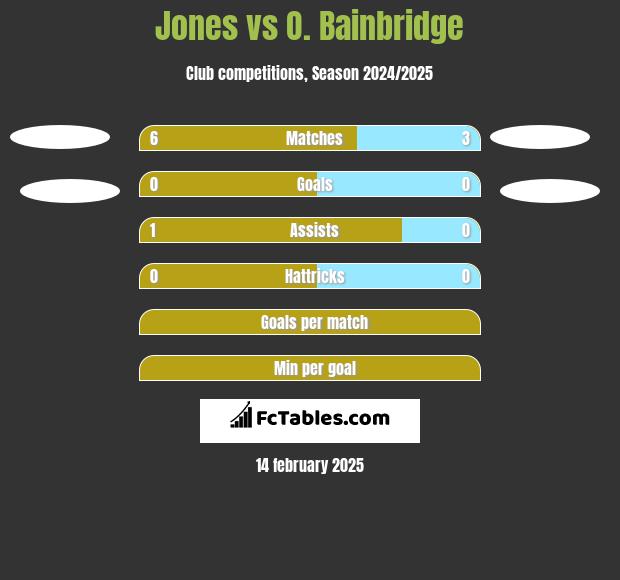 Jones vs O. Bainbridge h2h player stats