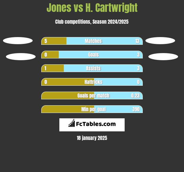 Jones vs H. Cartwright h2h player stats