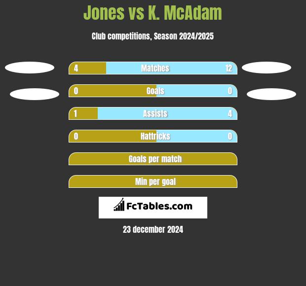 Jones vs K. McAdam h2h player stats