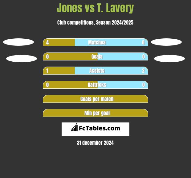 Jones vs T. Lavery h2h player stats