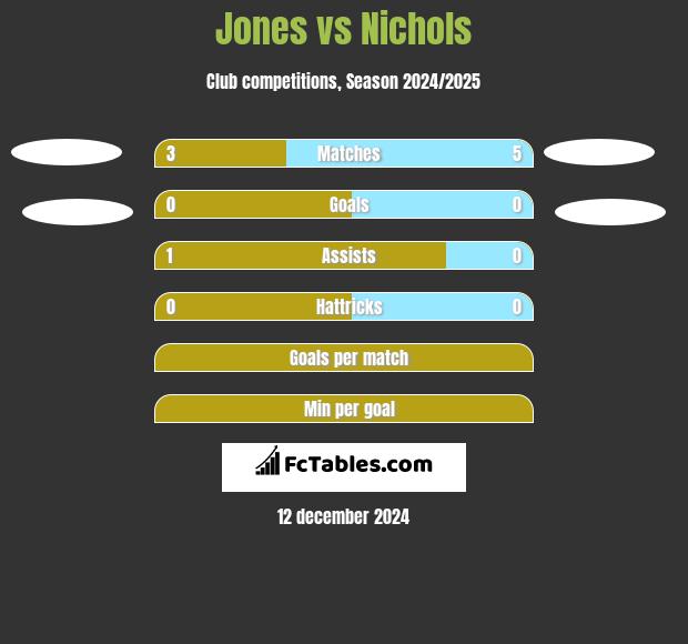 Jones vs Nichols h2h player stats