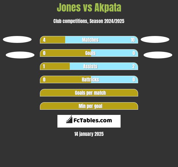 Jones vs Akpata h2h player stats