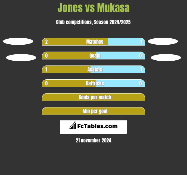 Jones vs Mukasa h2h player stats