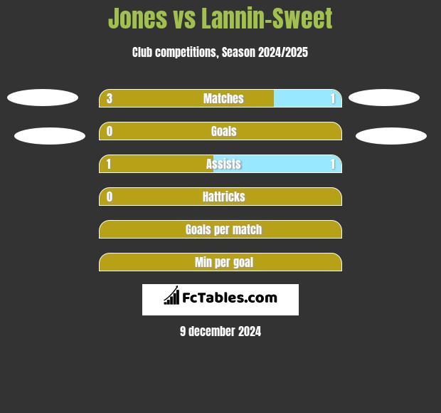 Jones vs Lannin-Sweet h2h player stats