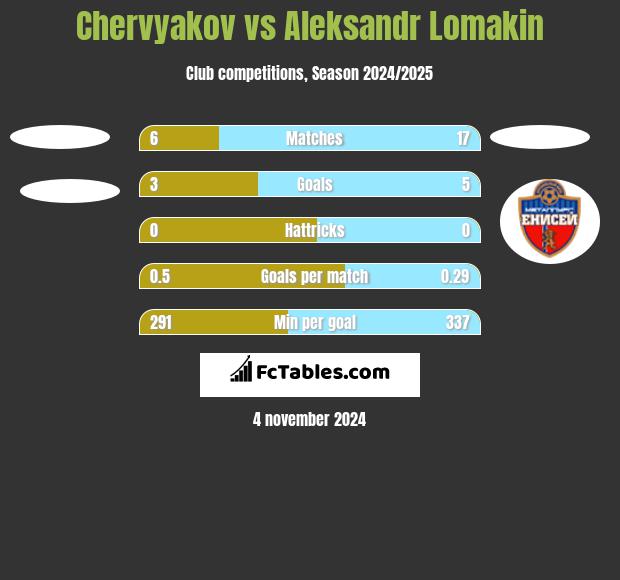 Chervyakov vs Aleksandr Lomakin h2h player stats