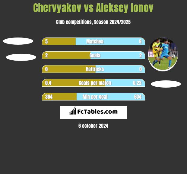 Chervyakov vs Aleksey Ionov h2h player stats