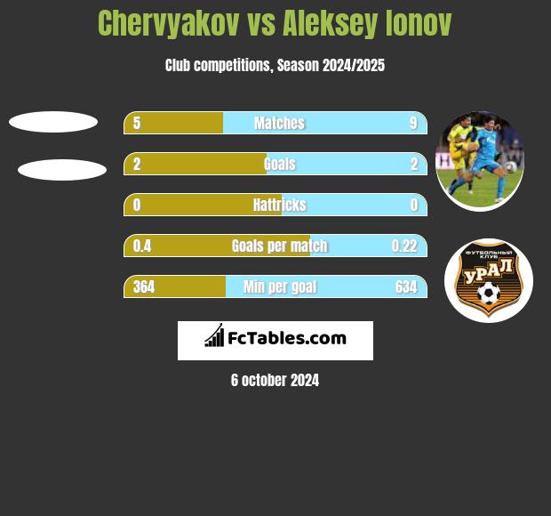 Chervyakov vs Aleksiej Jonow h2h player stats