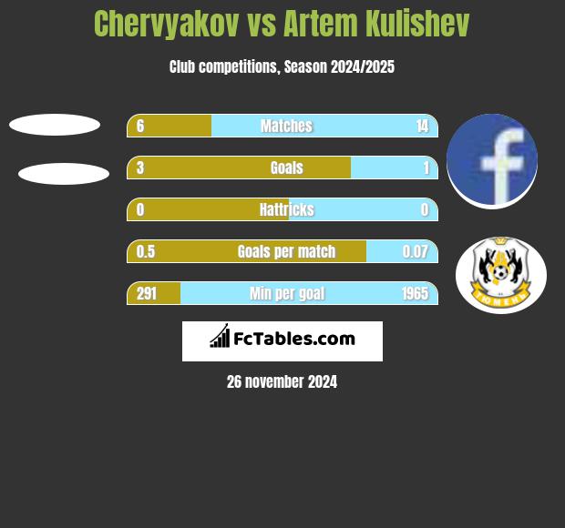 Chervyakov vs Artem Kulishev h2h player stats