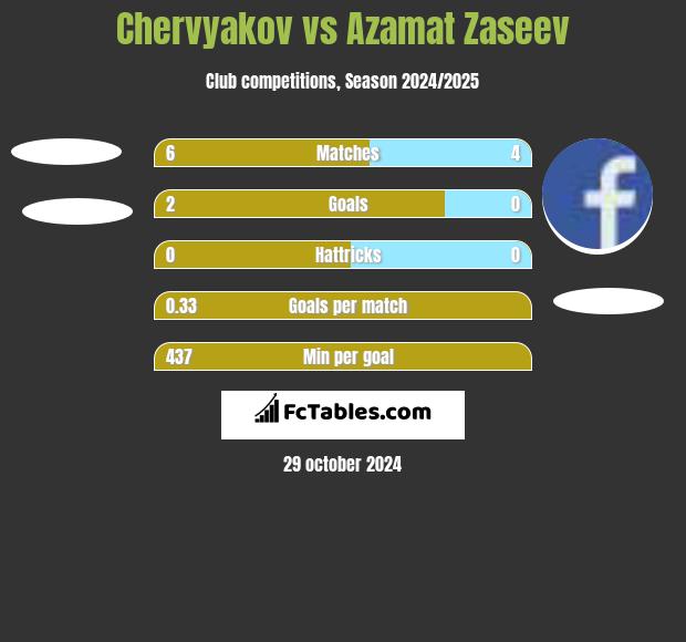 Chervyakov vs Azamat Zaseev h2h player stats