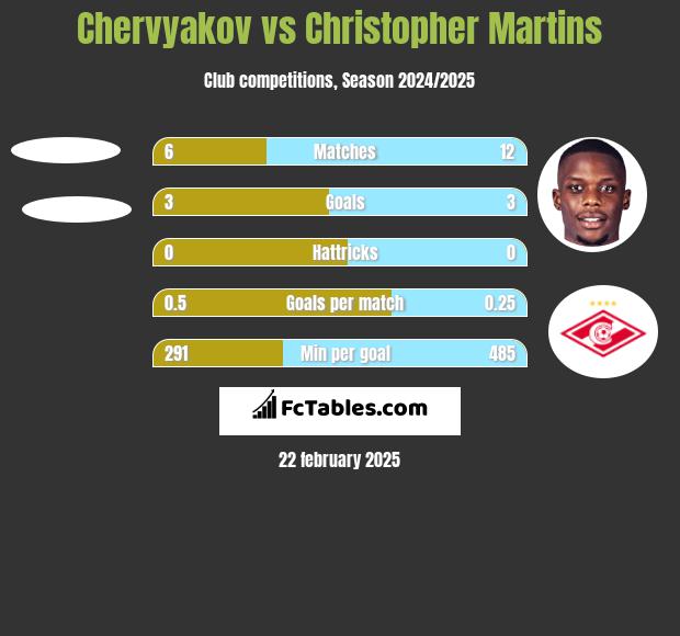 Chervyakov vs Christopher Martins h2h player stats