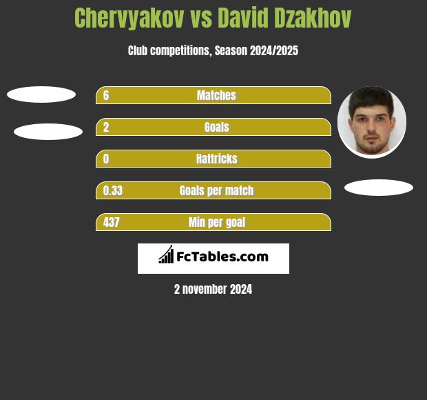 Chervyakov vs David Dzakhov h2h player stats