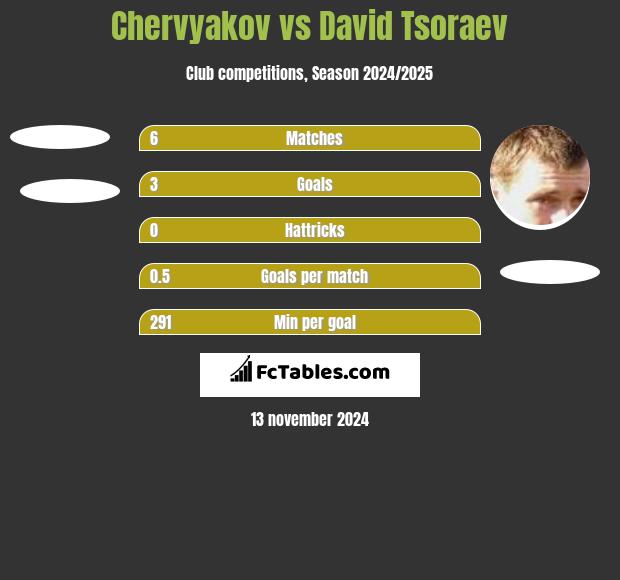 Chervyakov vs David Tsoraev h2h player stats