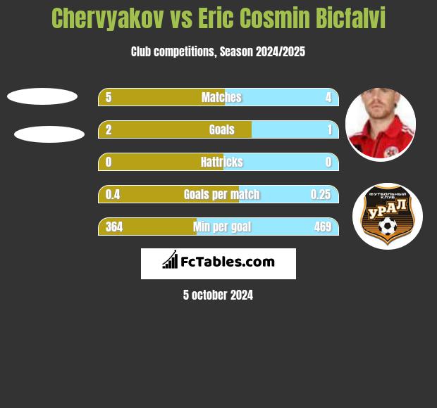 Chervyakov vs Eric Cosmin Bicfalvi h2h player stats