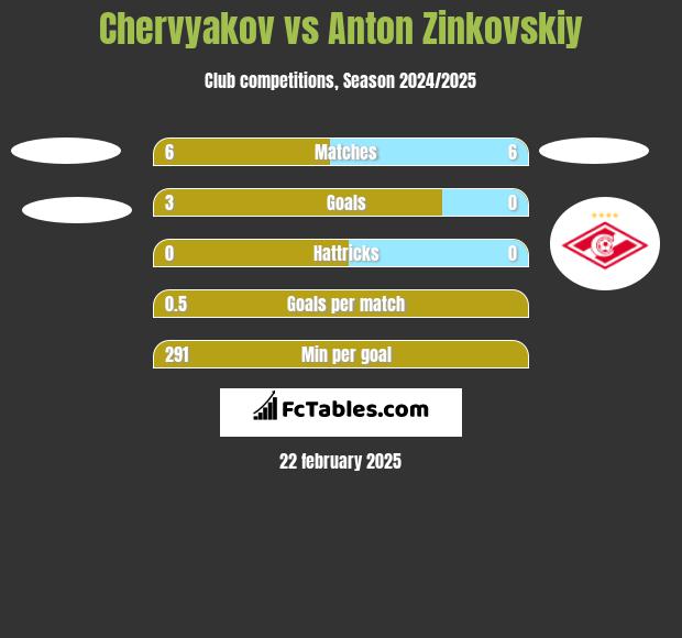 Chervyakov vs Anton Zinkovskiy h2h player stats