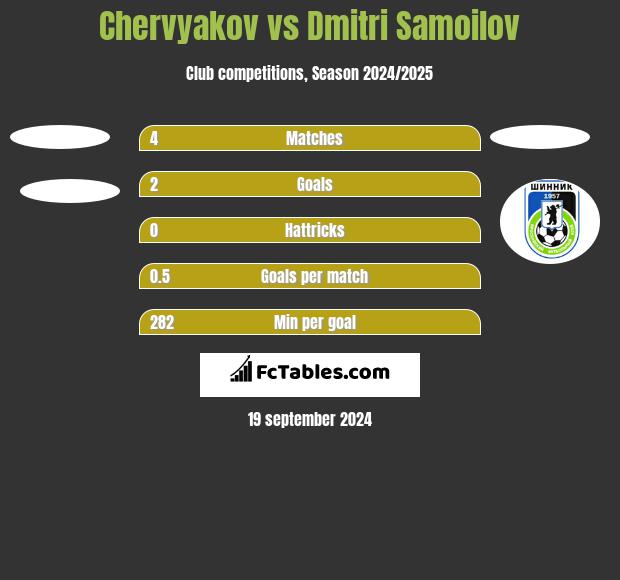 Chervyakov vs Dmitri Samoilov h2h player stats