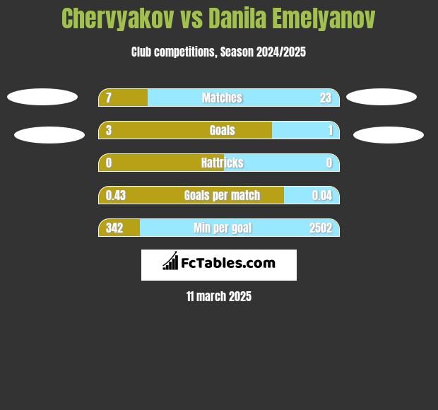 Chervyakov vs Danila Emelyanov h2h player stats