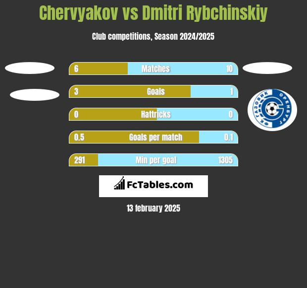 Chervyakov vs Dmitri Rybchinskiy h2h player stats