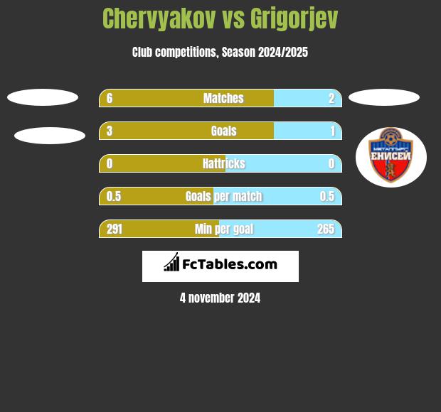 Chervyakov vs Grigorjev h2h player stats