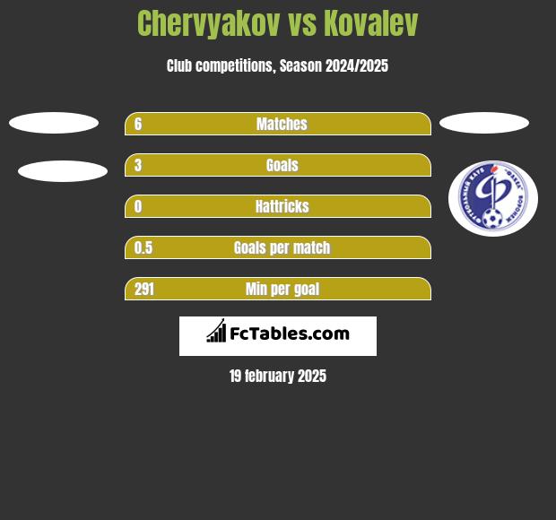 Chervyakov vs Kovalev h2h player stats