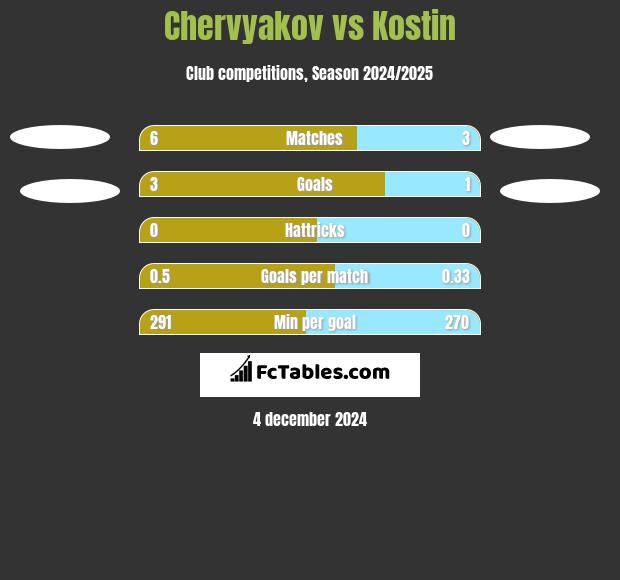 Chervyakov vs Kostin h2h player stats