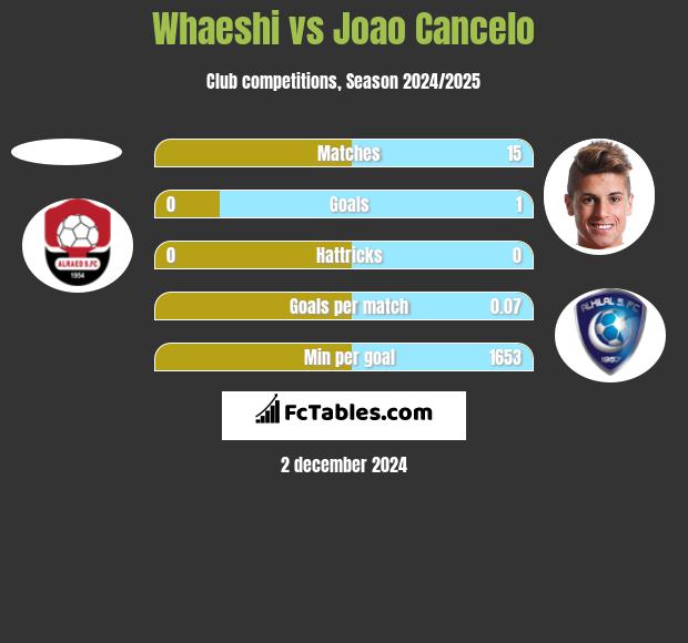 Whaeshi vs Joao Cancelo h2h player stats