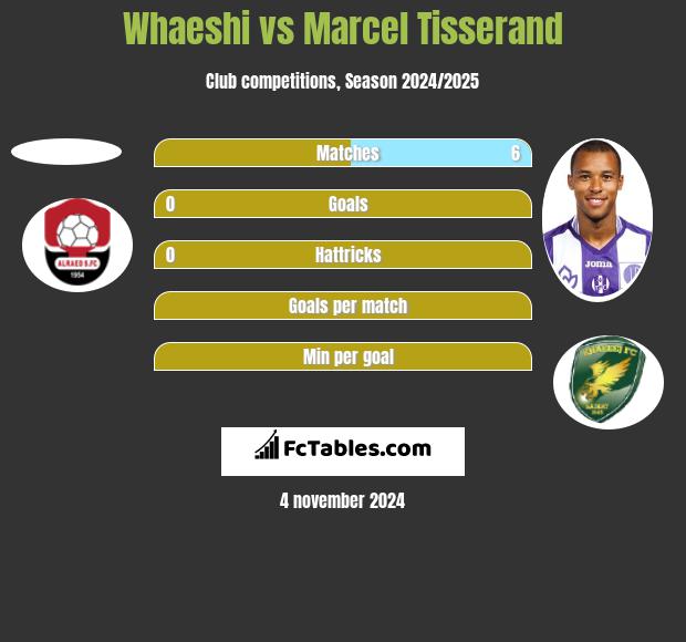 Whaeshi vs Marcel Tisserand h2h player stats