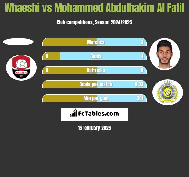 Whaeshi vs Mohammed Abdulhakim Al Fatil h2h player stats