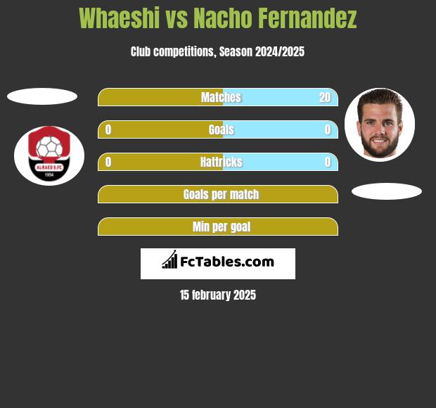 Whaeshi vs Nacho Fernandez h2h player stats