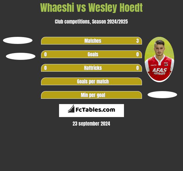 Whaeshi vs Wesley Hoedt h2h player stats