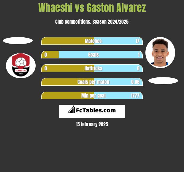 Whaeshi vs Gaston Alvarez h2h player stats