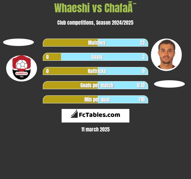 Whaeshi vs ChafaÃ¯ h2h player stats